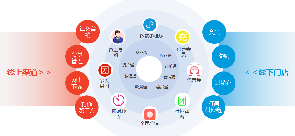 传统美业如何利用线上线下一体化的经营方式推动快速发展