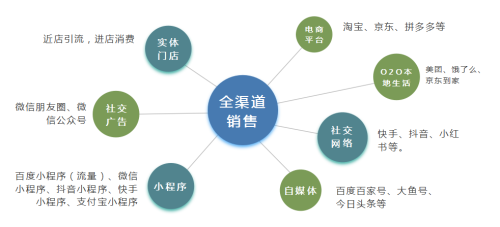企业进行全渠道营销策略应如何具体实施