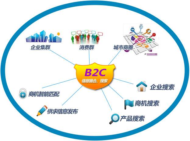 b2c模式的电商平台有哪些